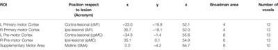 Resting State EEG Directed Functional Connectivity Unveils Changes in Motor Network Organization in Subacute Stroke Patients After Rehabilitation